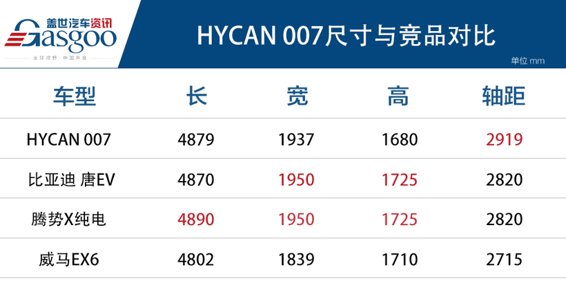 能否干掉大哥ES6？ HYCAN 007上市售26.26万元起