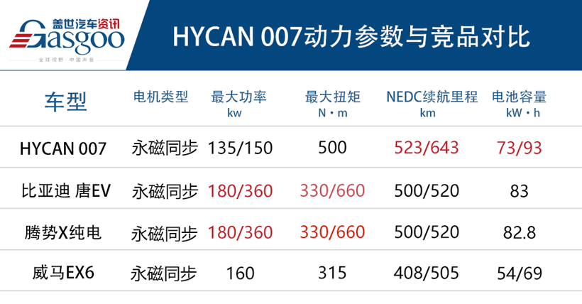 能否干掉大哥ES6？ HYCAN 007上市售26.26万元起