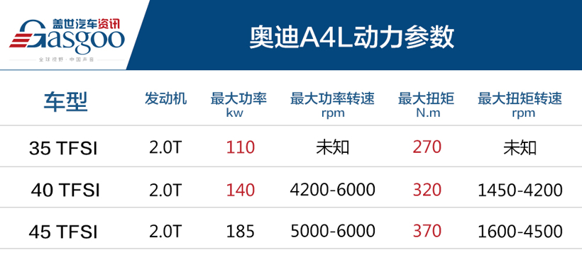 售30.58~39.68万起 新款奥迪A4L上市