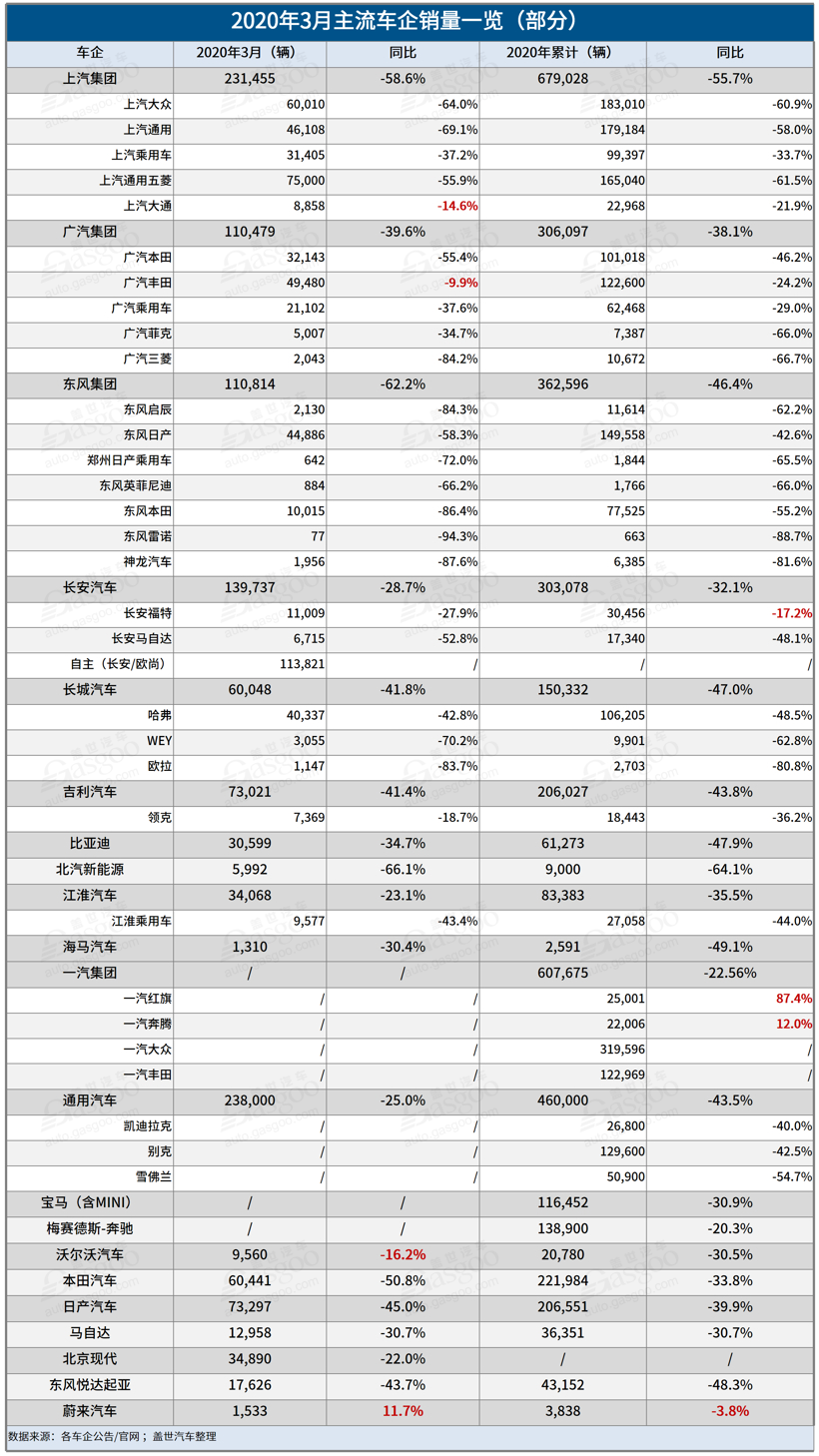 41家车企3月销量一览：自主品牌回暖明显，新能源车企持续走跌