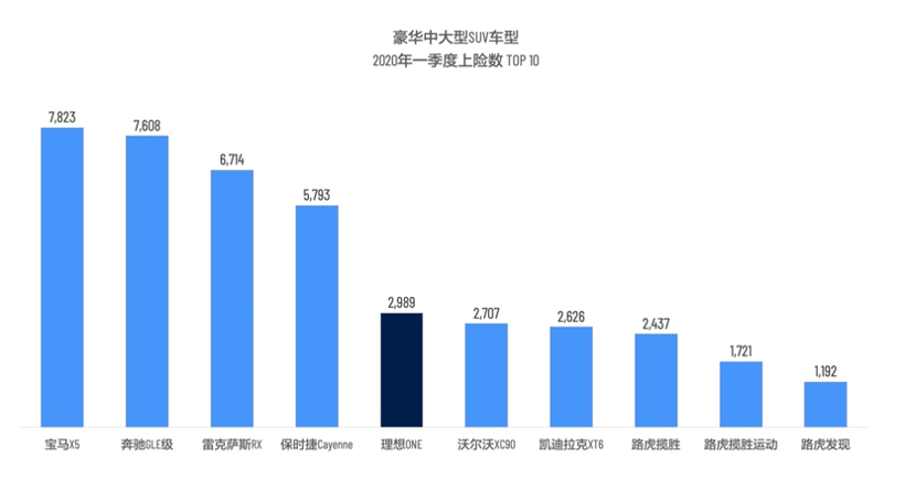 理想ONE 3月上险数达1475辆 位居插电式混合动力车型销量第一