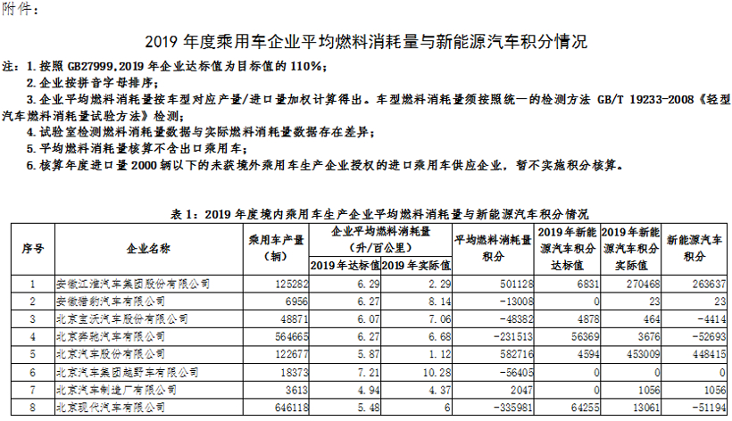 工信部公示2019年度“双积分”情况