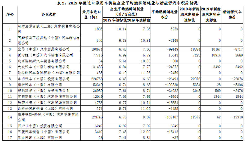 工信部公示2019年度“双积分”情况