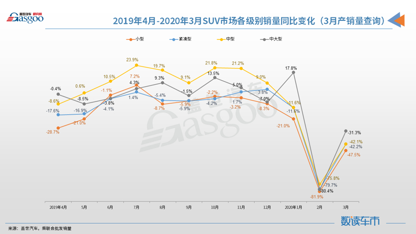 【数读车市】2020年3月国内SUV市场销量分析：奔驰 宝马进入前十