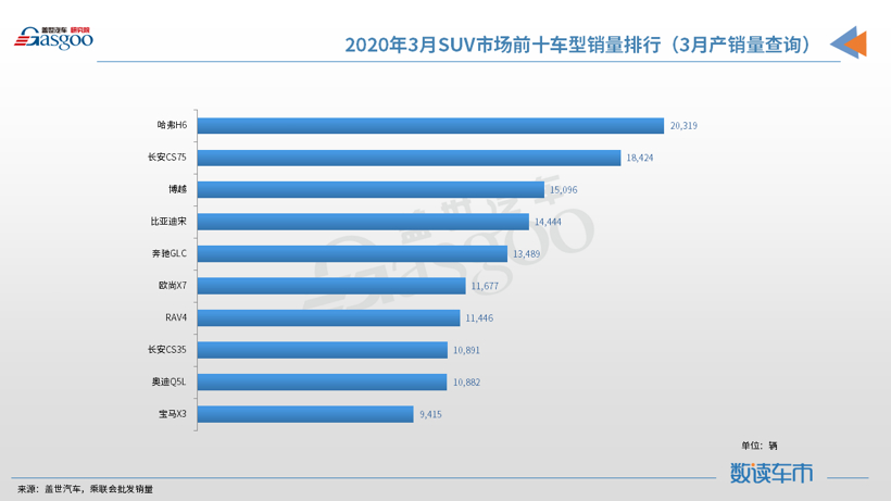 【数读车市】2020年3月国内SUV市场销量分析：奔驰 宝马进入前十