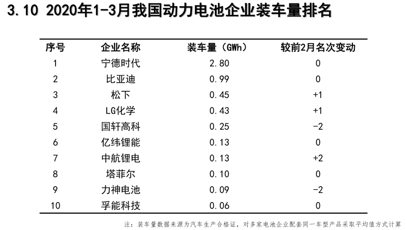 宁德时代Q1净利润降20% | 动力电池市场暗潮涌动