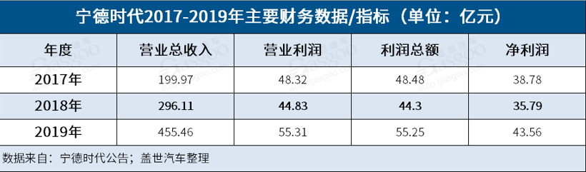 宁德时代Q1净利润降20% | 动力电池市场暗潮涌动