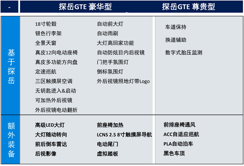 起步配置丰富 解读一汽-大众探岳GTE