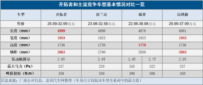 一款主打运动的7座SUV，想“出头”不容易