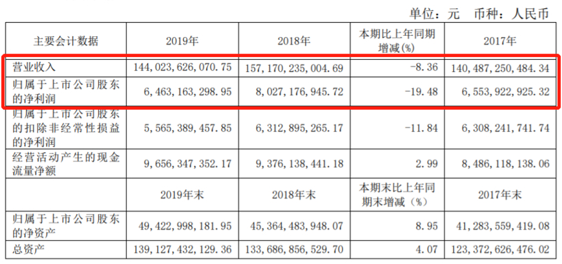 起底15家自主零部件企业2019年财报，情况并没那么糟