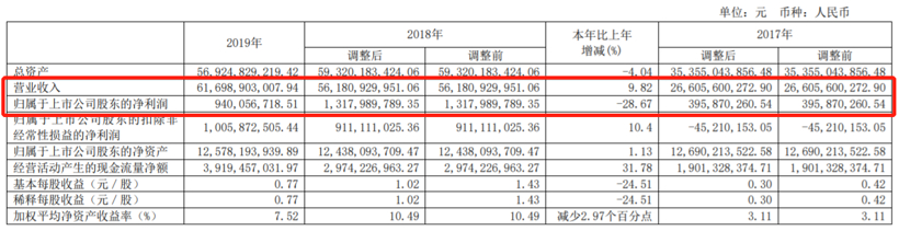 起底15家自主零部件企业2019年财报，情况并没那么糟