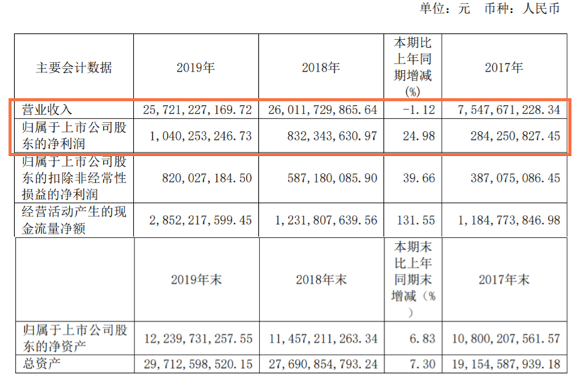 财报，销量，宁德时代，零部件企业财报