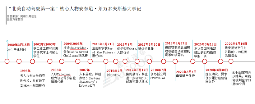 八卦“北美自动驾驶第一案”核心人物：跌落神坛的硅谷天才