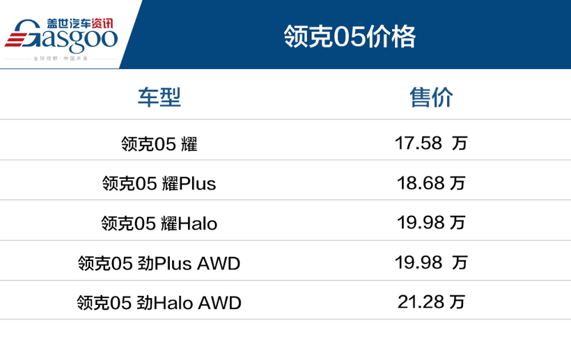 领克05上市，售17.58~21.28万元