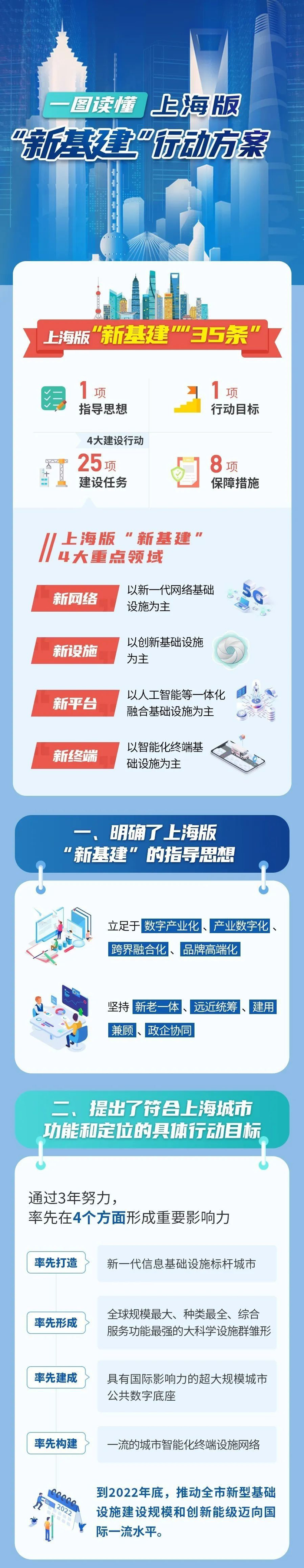 政策，上海新基建,充电桩