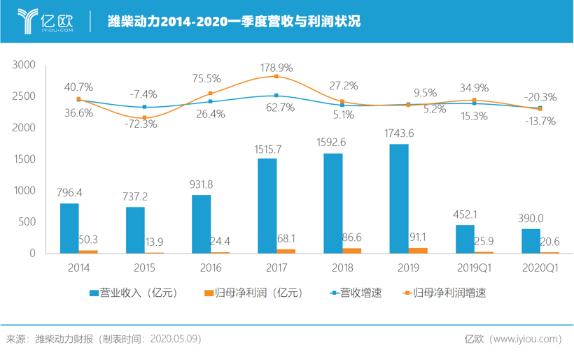 潍柴离7000亿目标，还有多远？