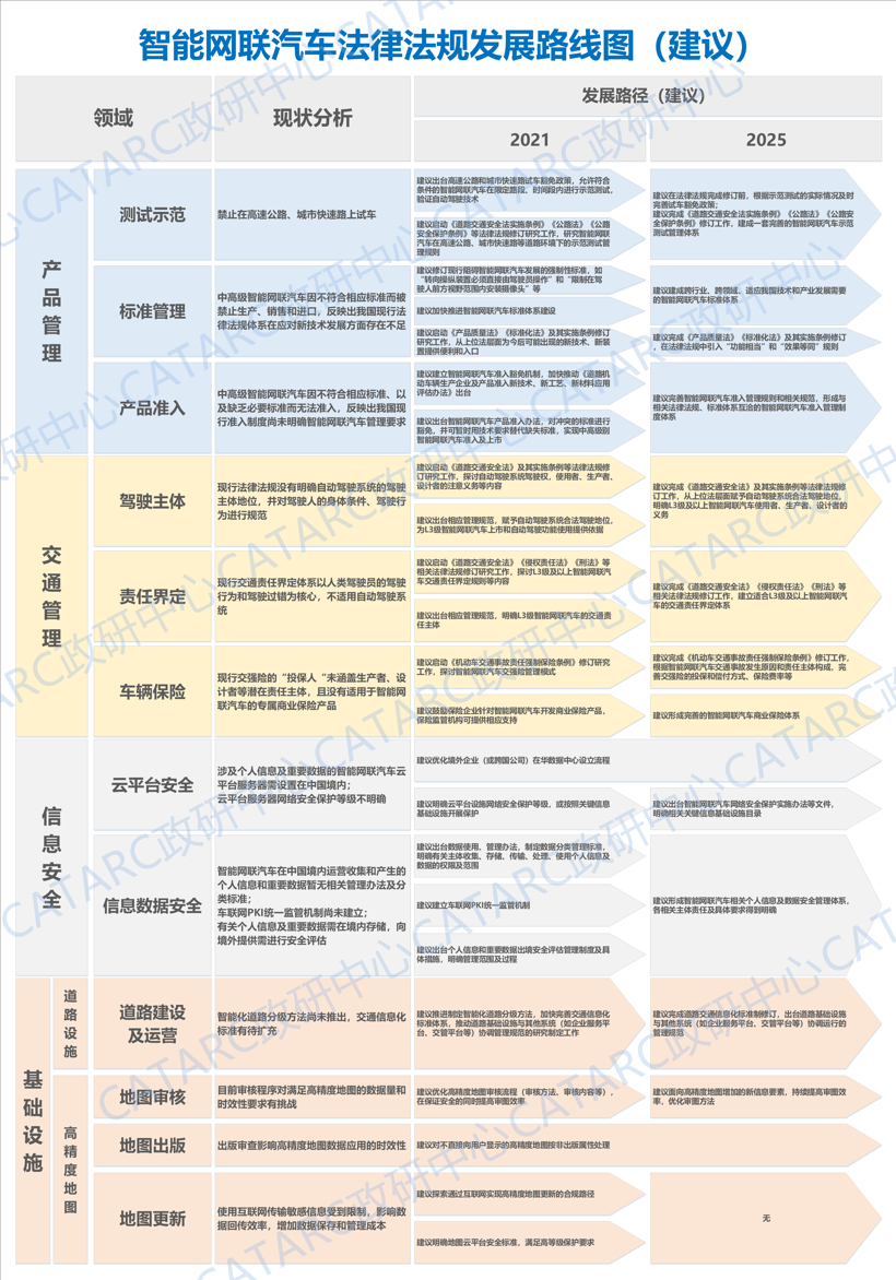 《智能网联汽车法律法规发展路线图（建议）》重磅发布