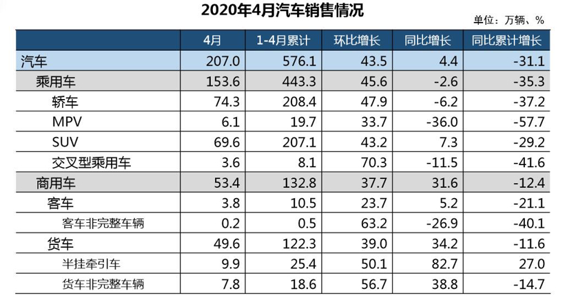 4月汽车产销均超200万辆，同比转负为正