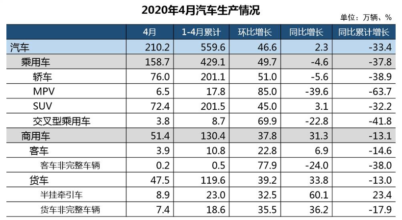 4月汽车产销均超200万辆，同比转负为正