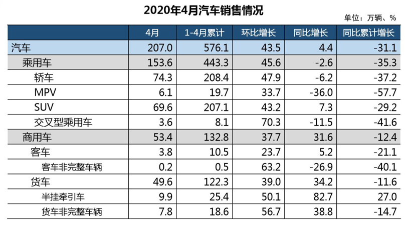 中汽协：结束21个月连降，4月汽车销量同比增长4.4%