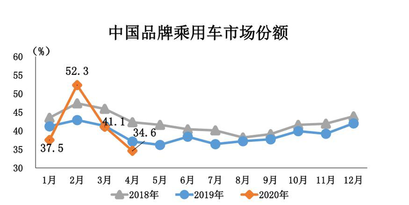 中汽协：结束21个月连降，4月汽车销量同比增长4.4%