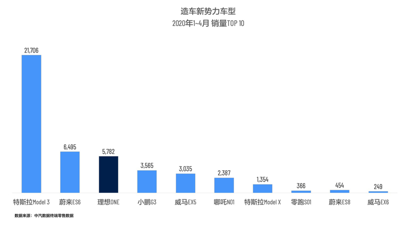 销量，理想ONE