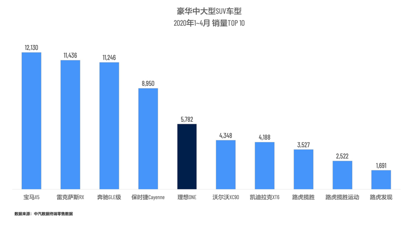 销量，理想ONE