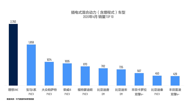 销量，理想ONE