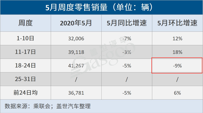 乘联会：5月第三周乘用车市场零售增势放缓