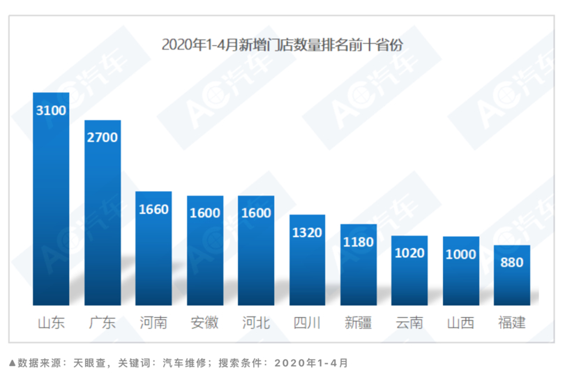 近四个月新增2.5万余家维修门店，谁在加码车后市场？