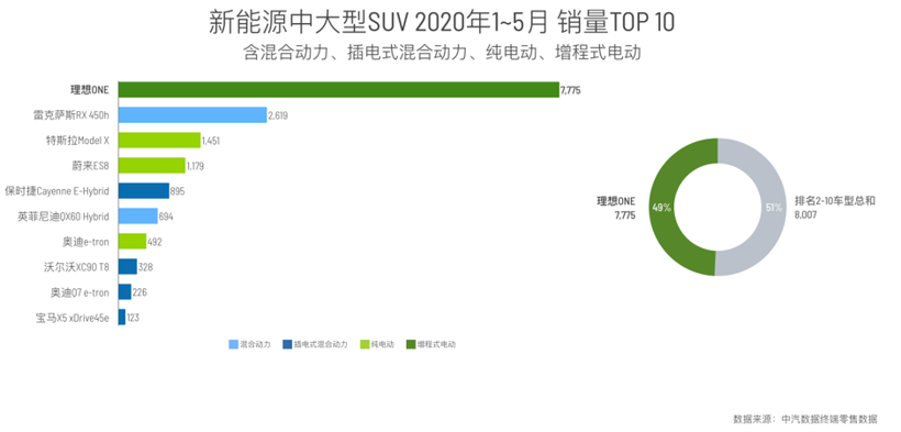 第10000辆理想ONE交付用户，创下造车新势力最快交付10000辆纪录