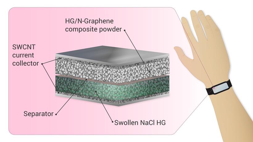 科学家研发高性能环保超级电容器 适用于可穿戴电子设备/汽车等