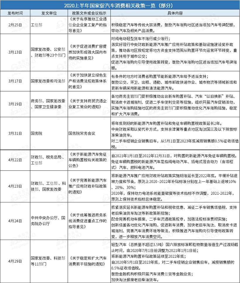 2020年上半年国家及地方促汽车消费政策一览