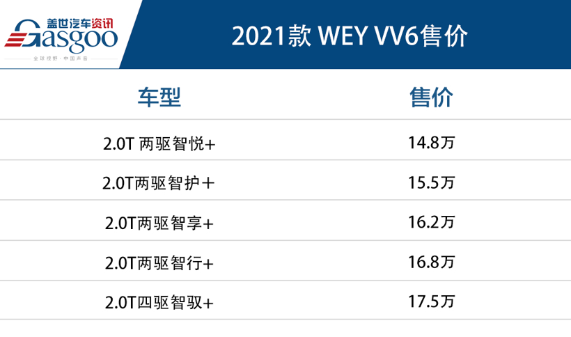 2021款WEY VV6正式上市 售价14.8万-17.5万