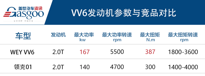 2021款WEY VV6正式上市 售价14.8万-17.5万