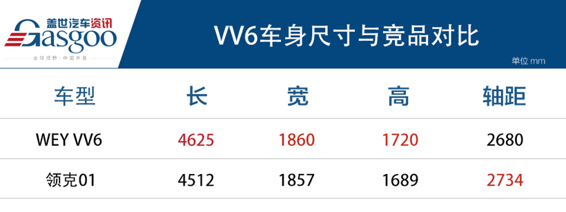 2021款WEY VV6正式上市 售价14.8万-17.5万