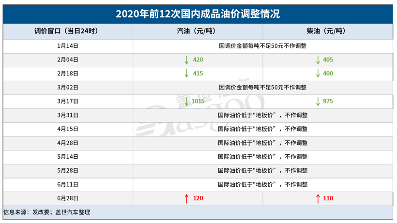 油价迎年内首涨，92号汽油加满一箱将多花4.5元