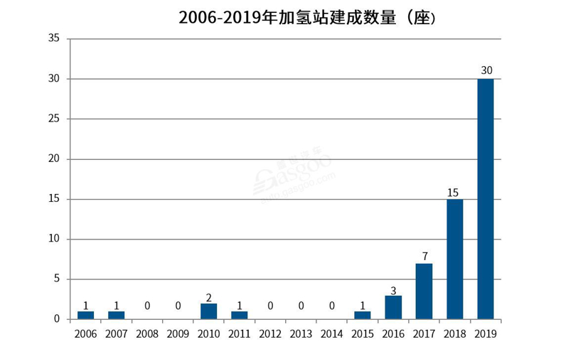 规划一座加氢站有多难？