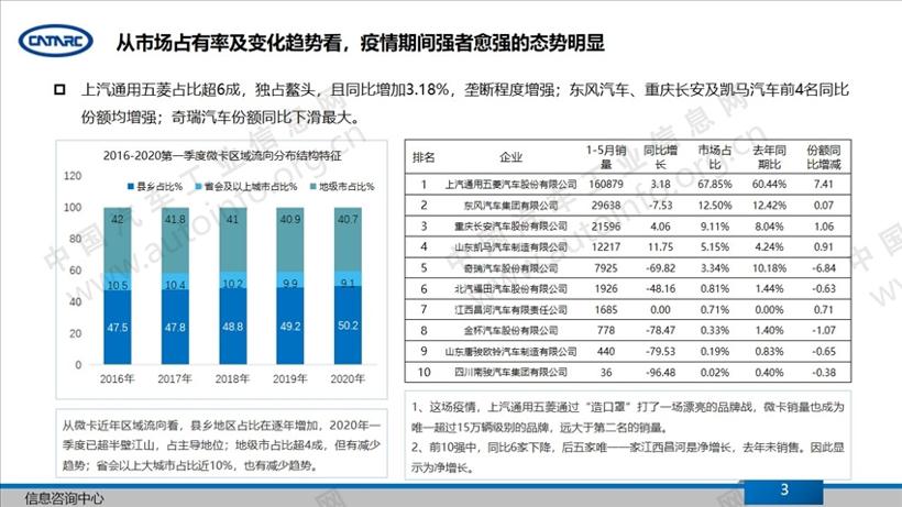 疫情，微卡市场,微卡销量