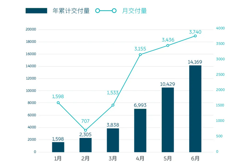 销量，蔚来，蔚来6月销量