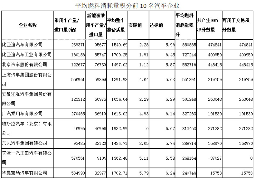 2019年度乘用车企业双积分情况公告解读