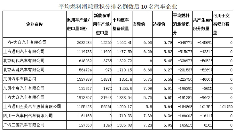 2019年度乘用车企业双积分情况公告解读