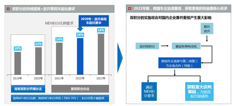 双积分,2019新能源汽车积分