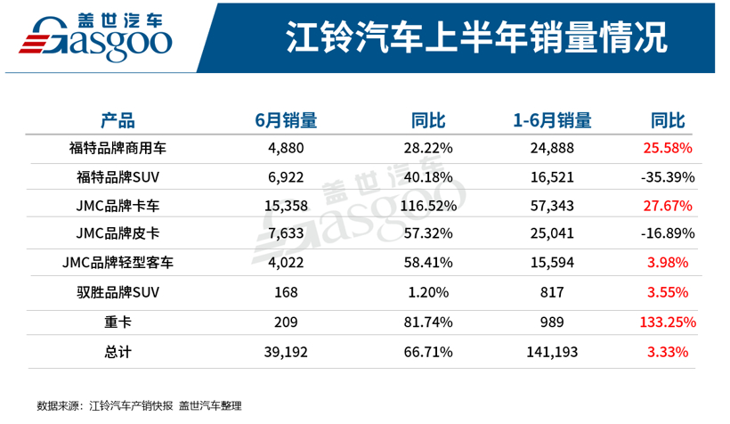 江铃汽车上半年净利润预计激增253%，商用车大放异彩