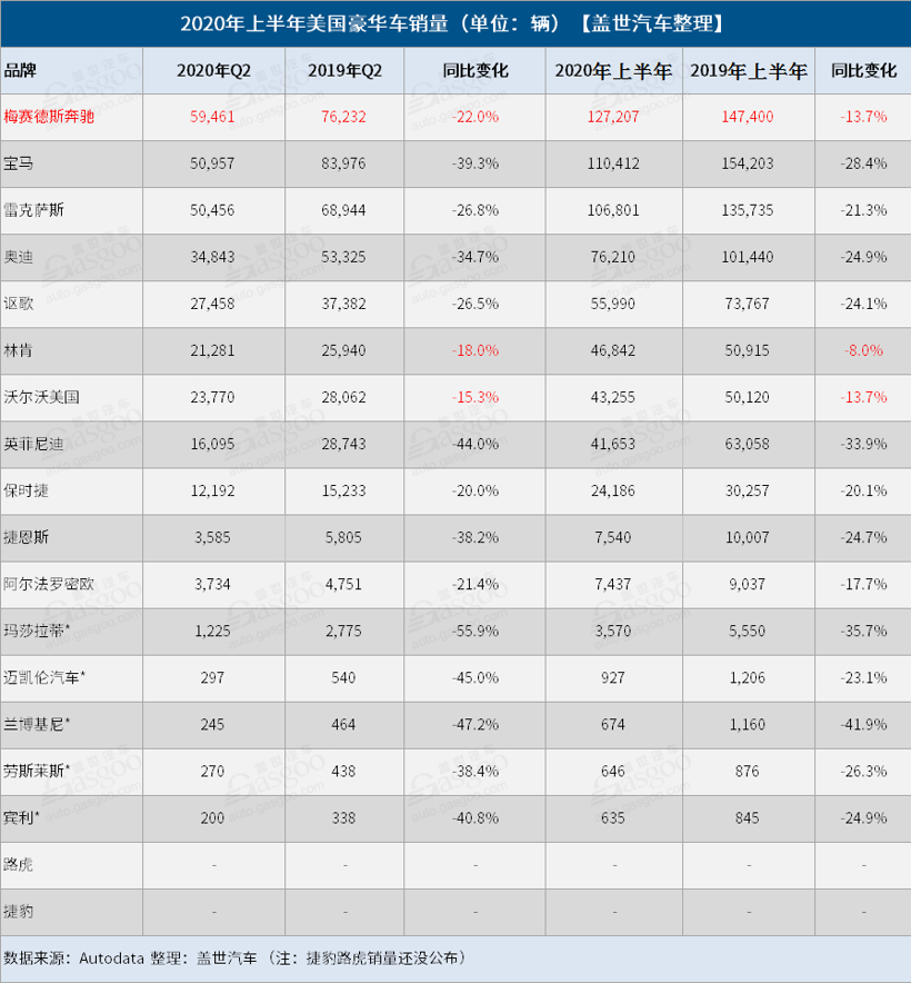 上半年美国豪华车销量：奔驰稳居销冠 领先宝马1.68万辆