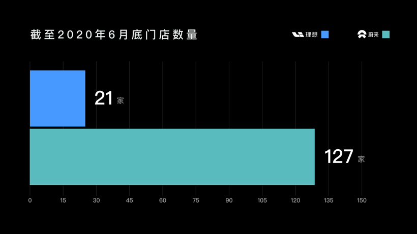 传统车企开不下去的4S店，新势力为何加速跑马圈地？