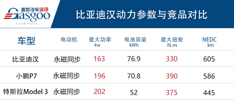 纯电轿车新旗舰 比亚迪汉正式上市 售价21.98万-27.95万