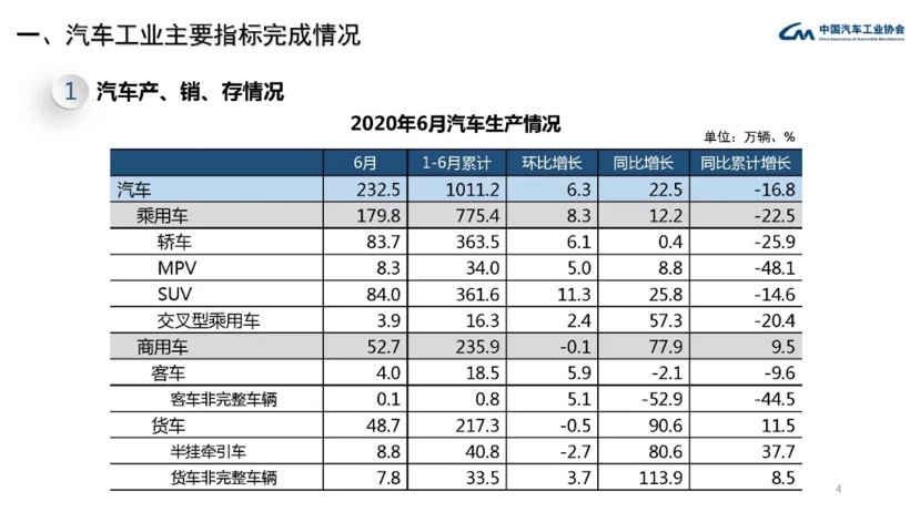 上半年商用车销量增8.6% 重卡产销增幅超20%