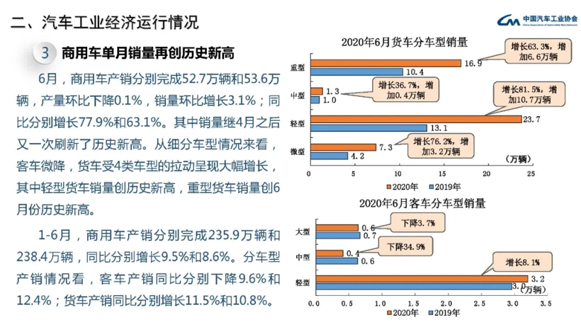 上半年商用车销量增8.6% 重卡产销增幅超20%