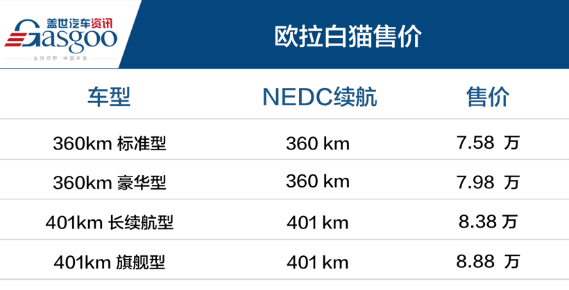 续航360km/401km 欧拉白猫售7.58万~8.88万